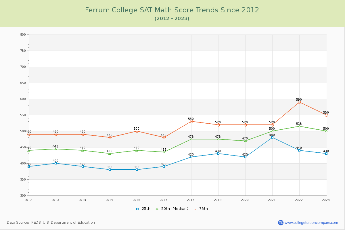 Ferrum College SAT Math Score Trends Chart