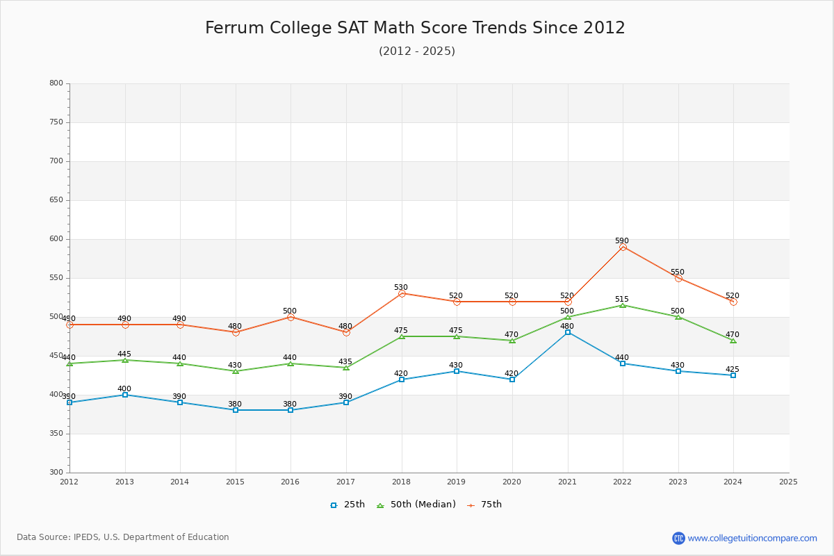 Ferrum College SAT Math Score Trends Chart