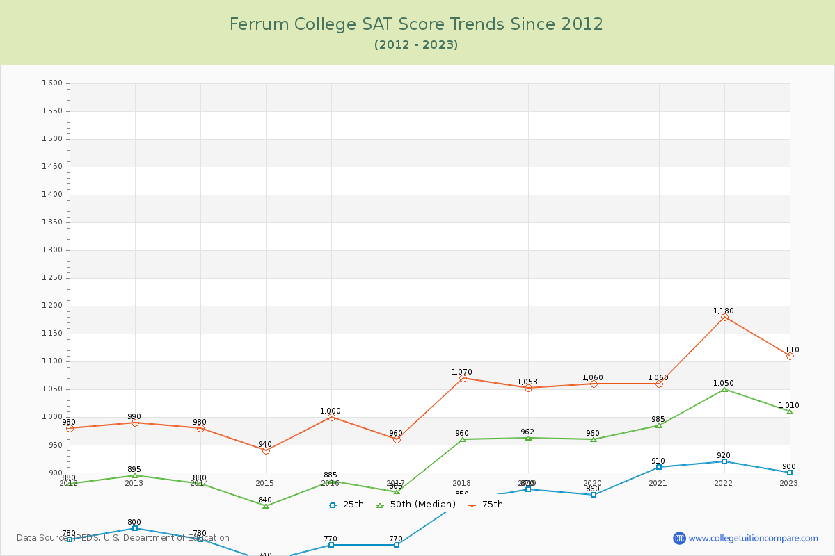 Ferrum College SAT Score Trends Chart