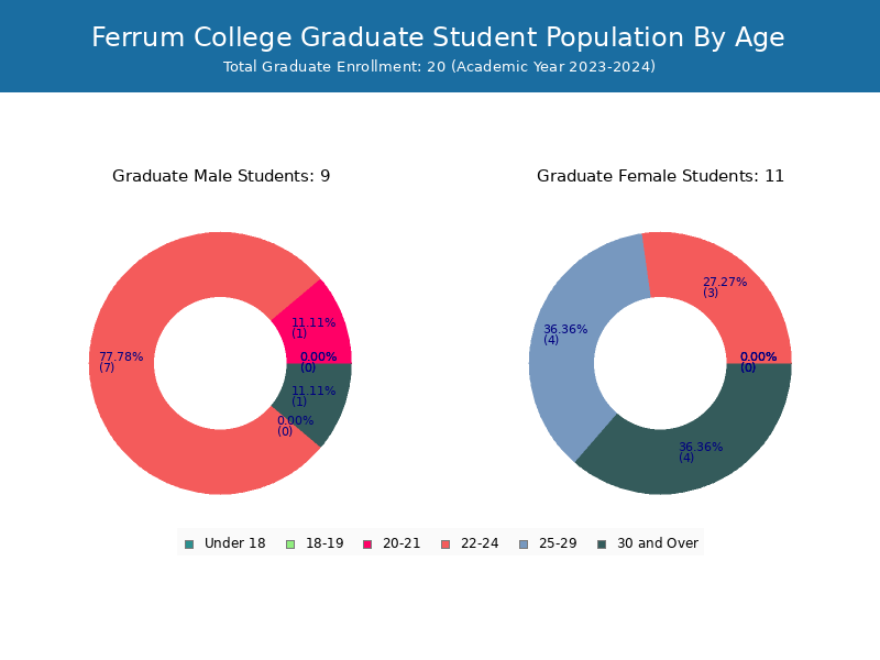 Ferrum College Student Population and Demographics