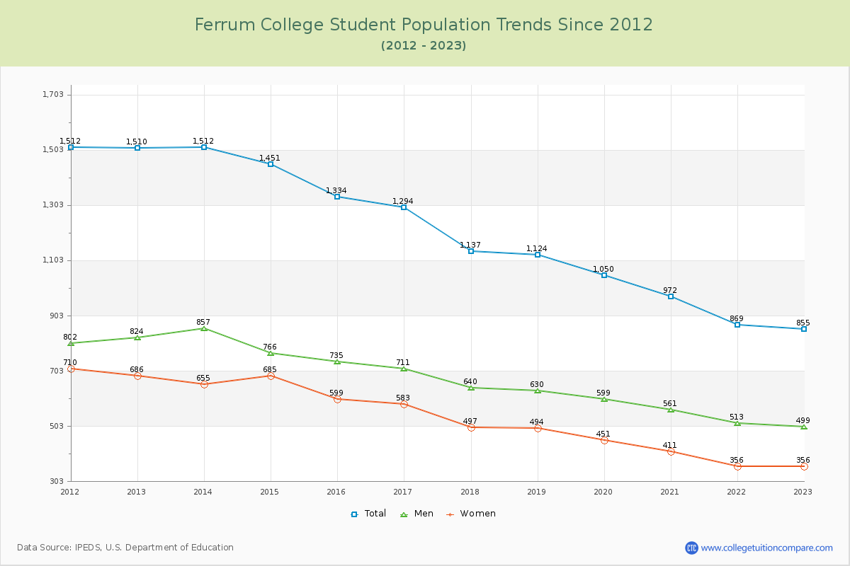 Ferrum College Enrollment Trends Chart