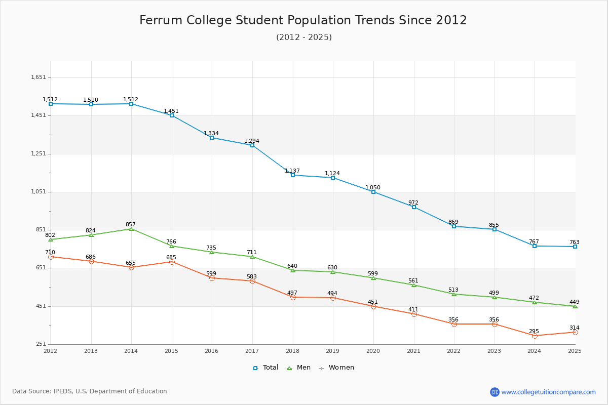 Ferrum College Enrollment Trends Chart