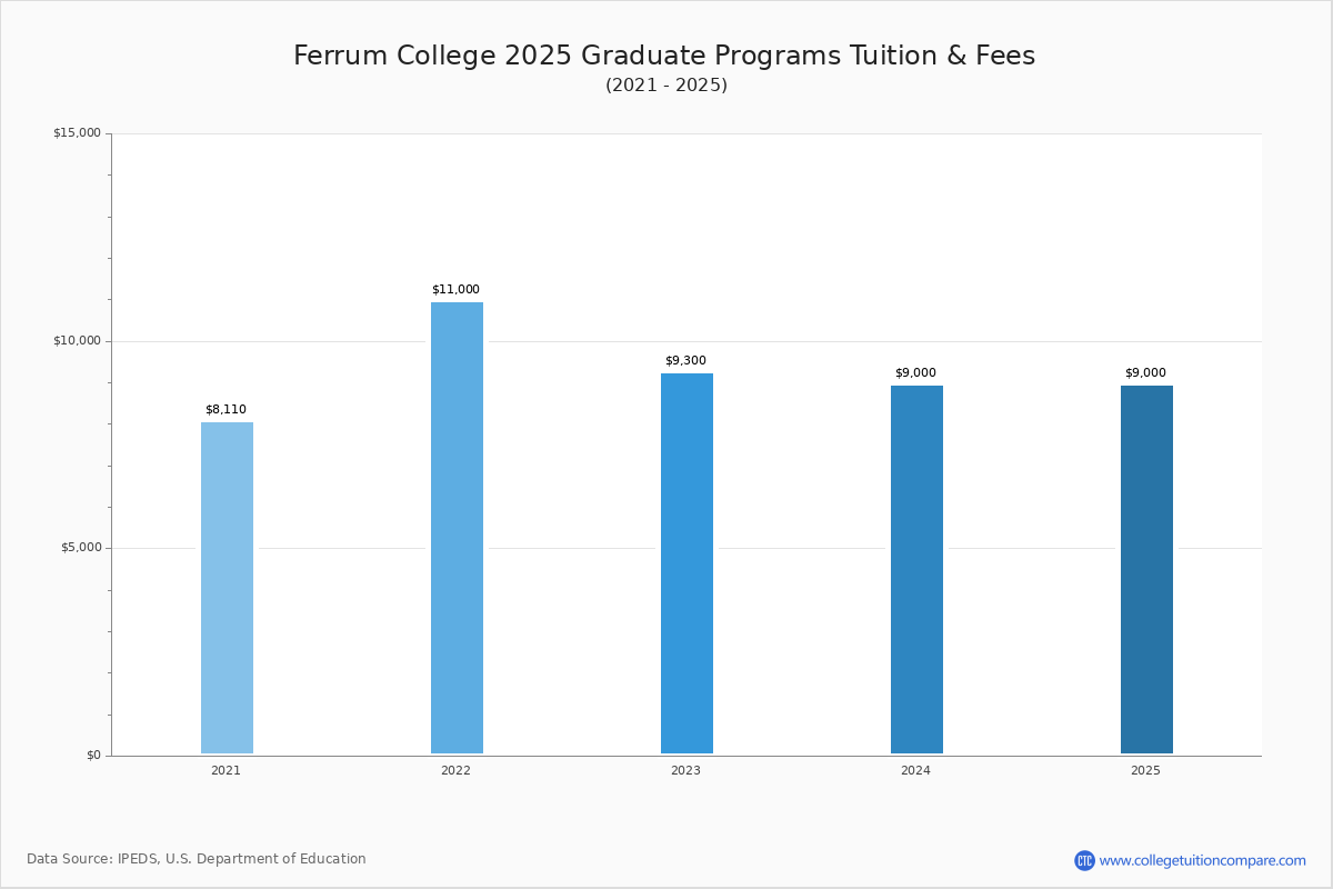 Ferrum College Tuition & Fees, Net Price
