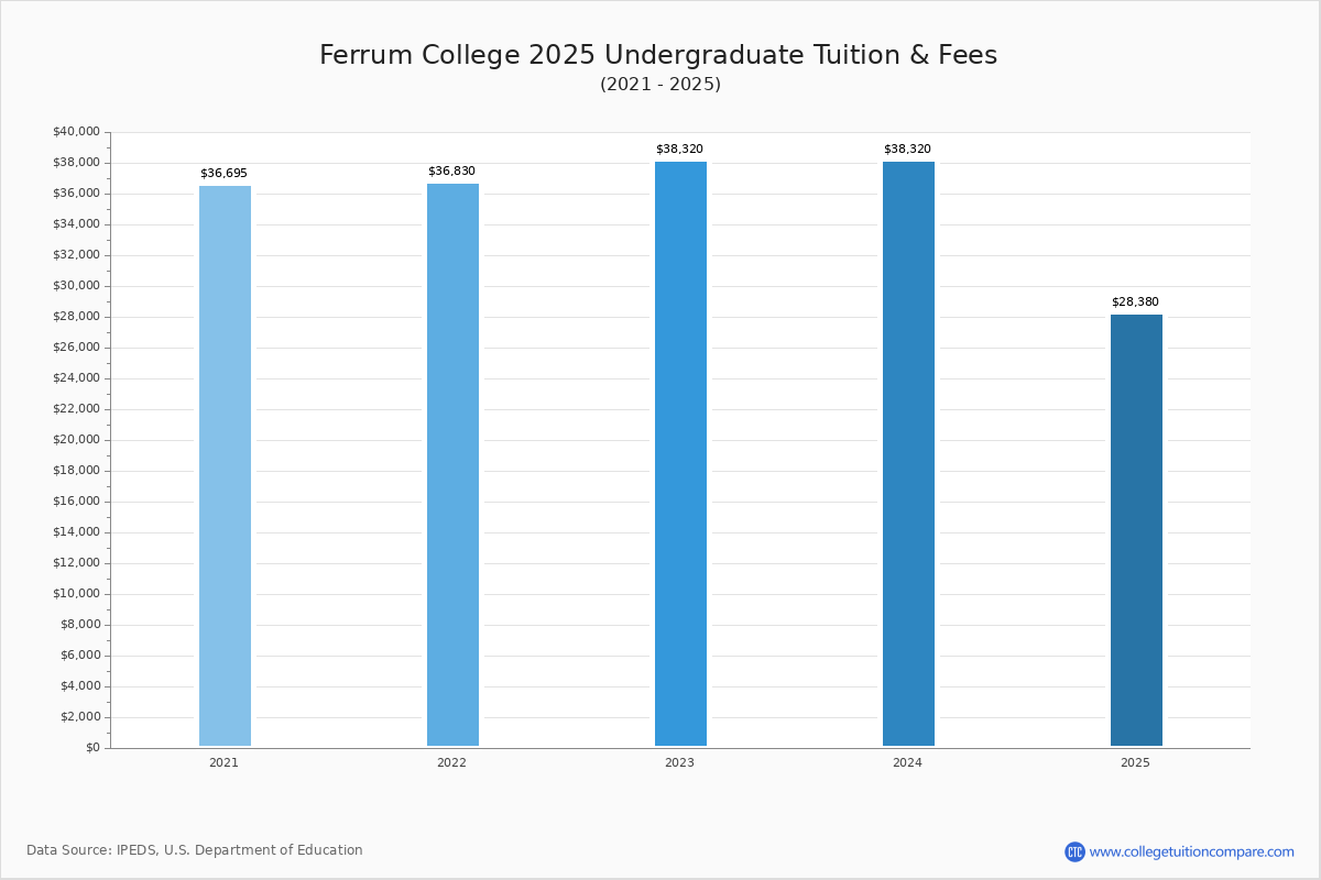 Ferrum College Tuition & Fees, Net Price
