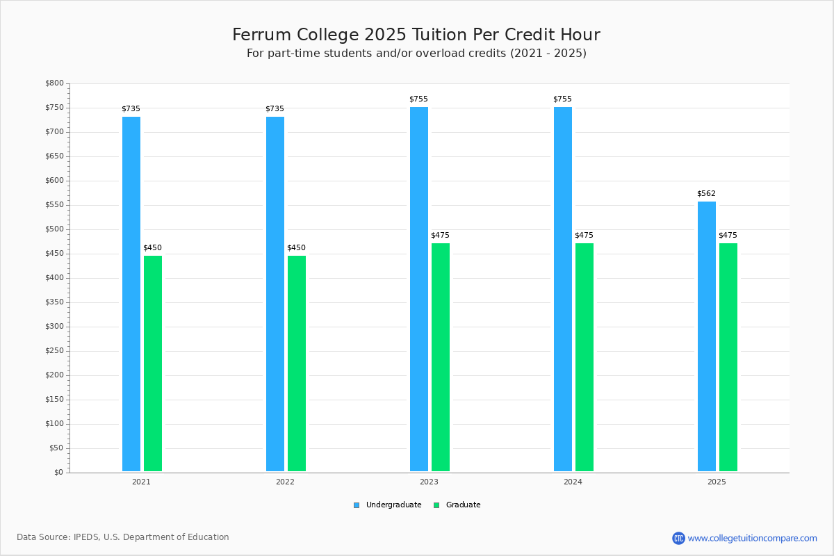 Ferrum College Tuition & Fees, Net Price