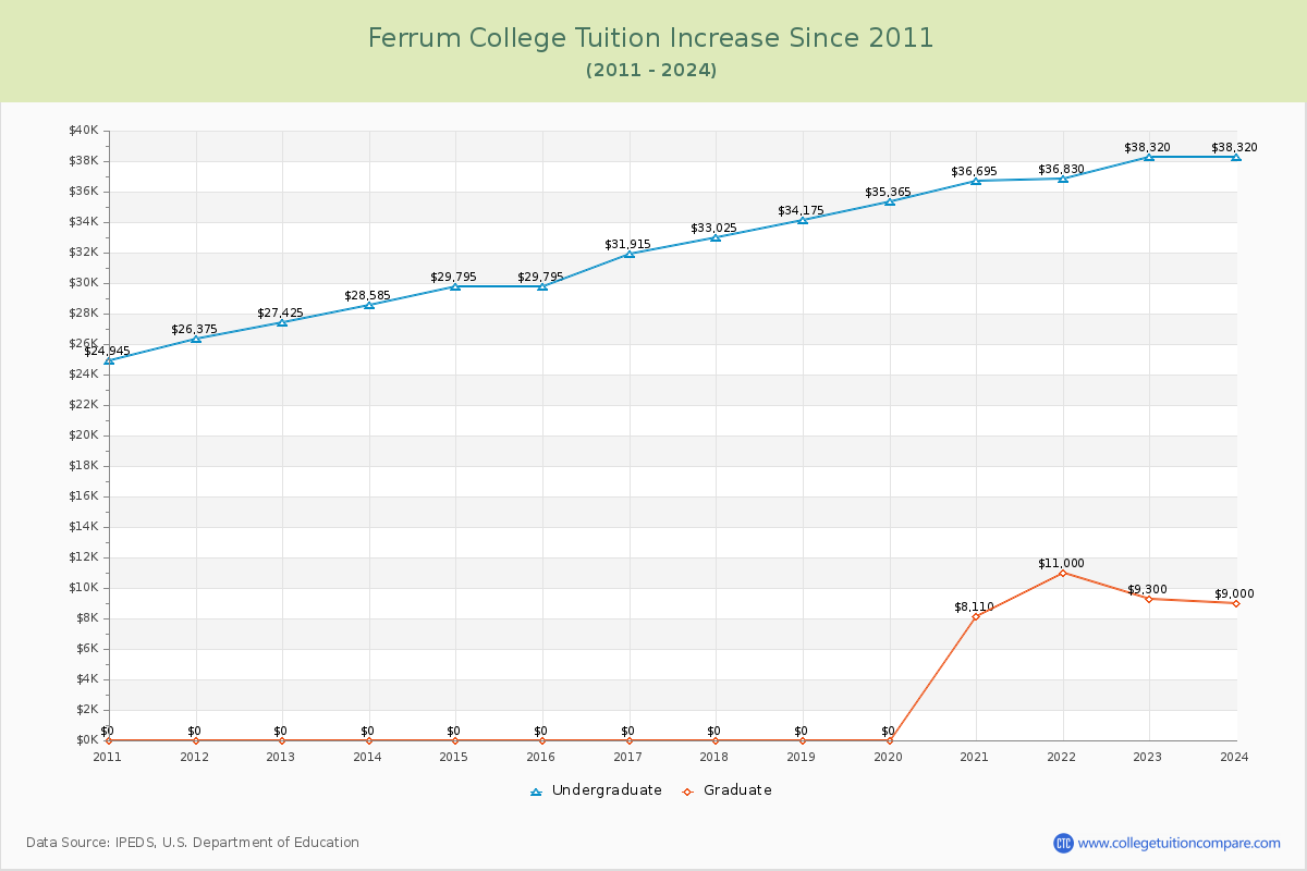 Ferrum College Tuition & Fees Changes Chart