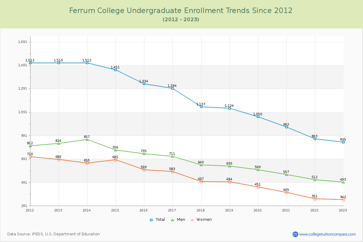 Ferrum College Undergraduate Enrollment Trends Chart