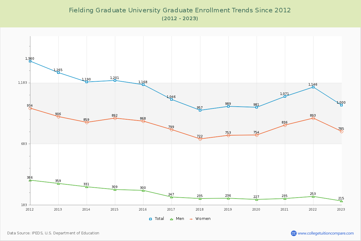 Fielding Graduate University Enrollment by Race Trends Chart