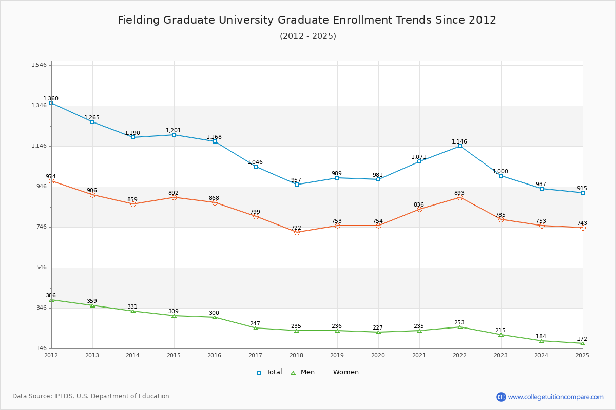 Fielding Graduate University Enrollment by Race Trends Chart