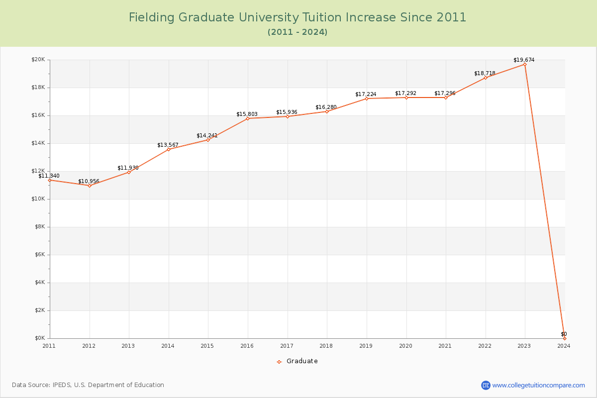Fielding Graduate University Tuition & Fees Changes Chart