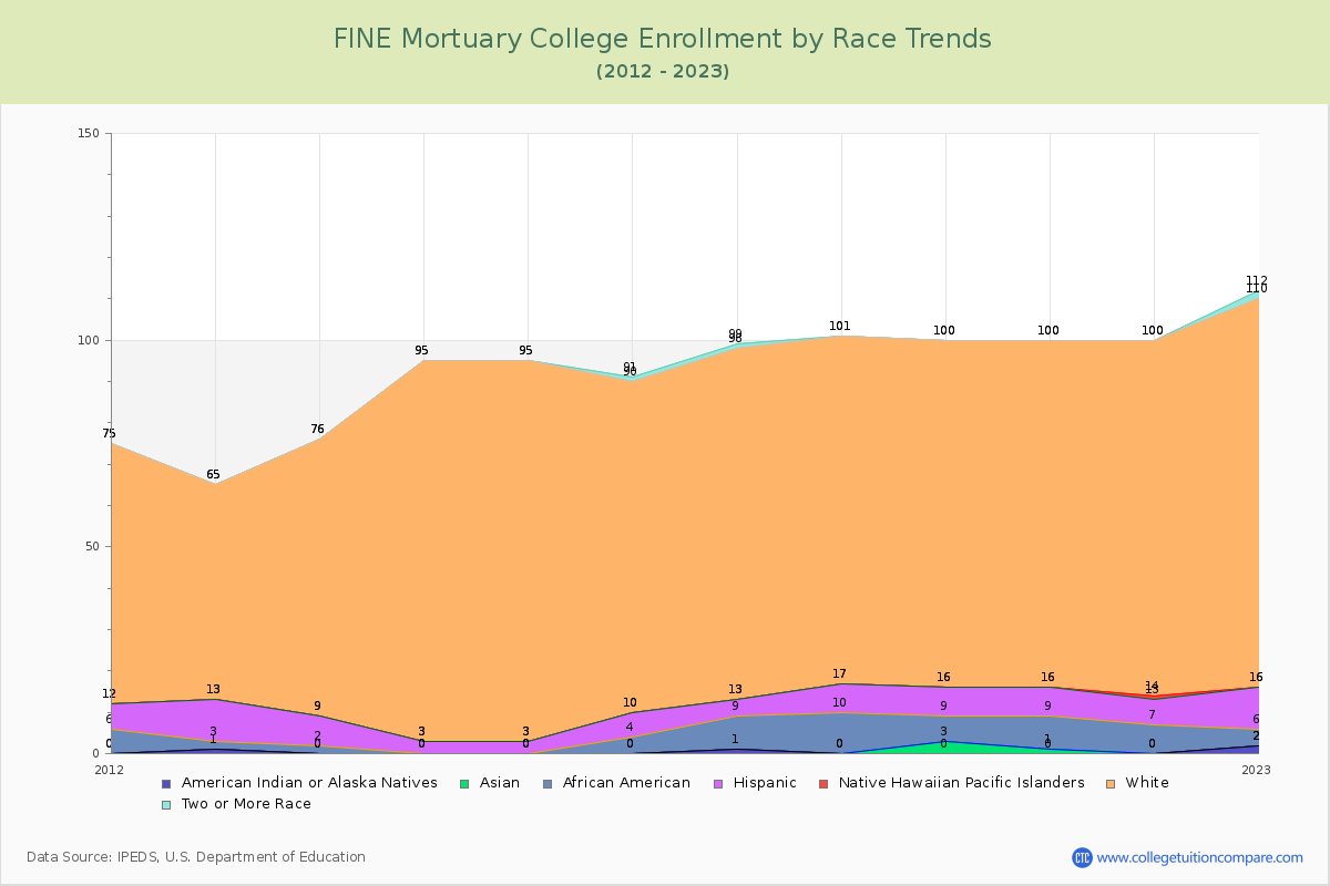 FINE Mortuary College Enrollment by Race Trends Chart