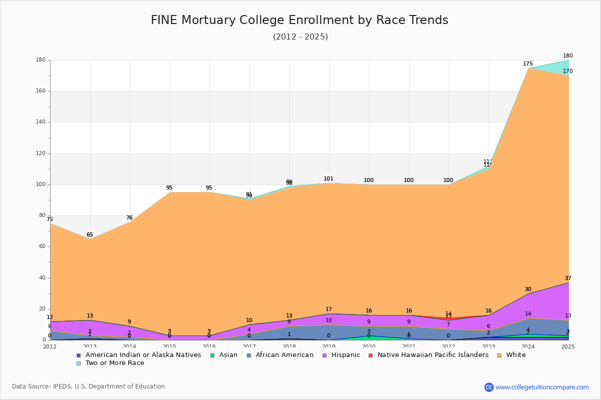 FINE Mortuary College Enrollment by Race Trends Chart