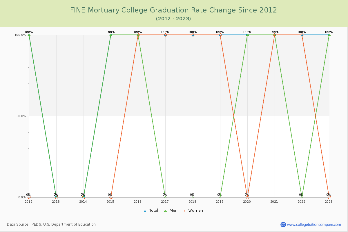 FINE Mortuary College Graduation Rate Changes Chart