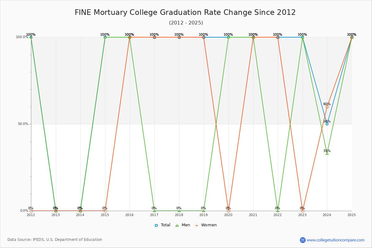FINE Mortuary College Graduation Rate Changes Chart