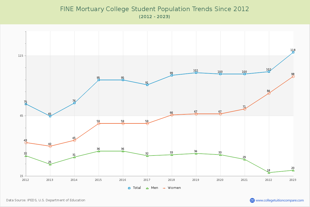 FINE Mortuary College Enrollment Trends Chart