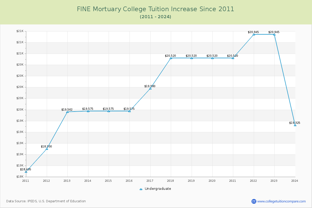 FINE Mortuary College Tuition & Fees Changes Chart