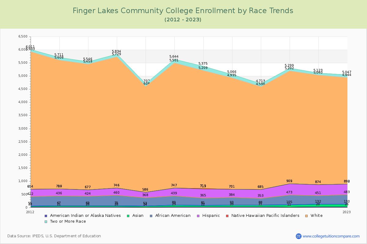 Finger Lakes Community College Enrollment by Race Trends Chart