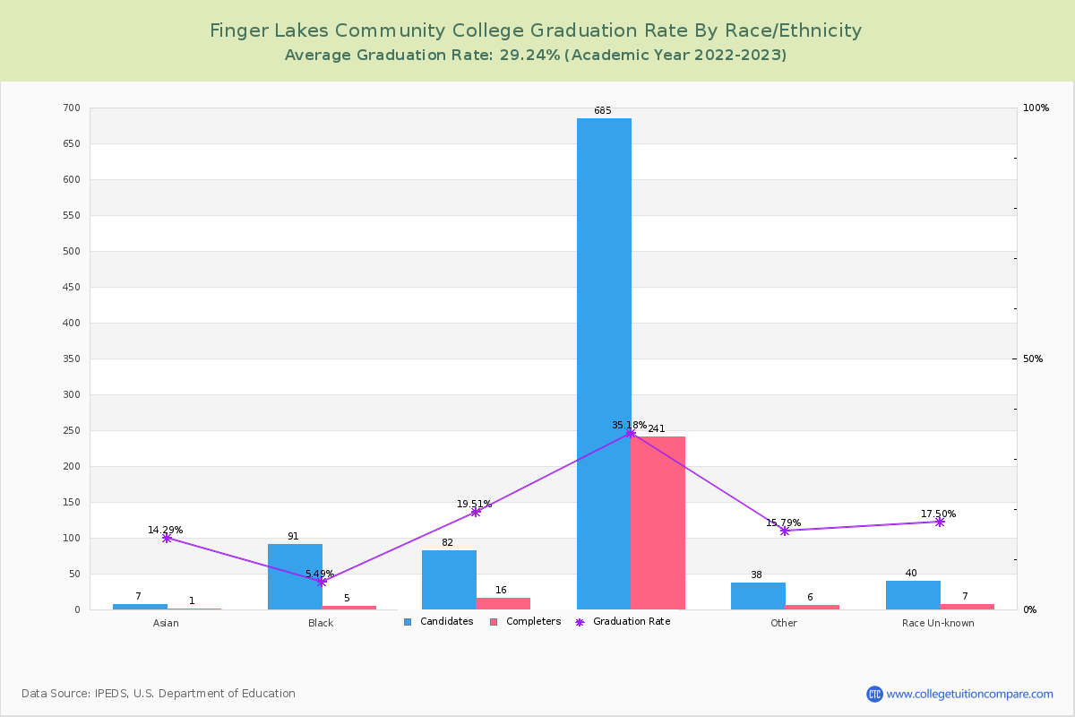 Finger Lakes Community College graduate rate by race