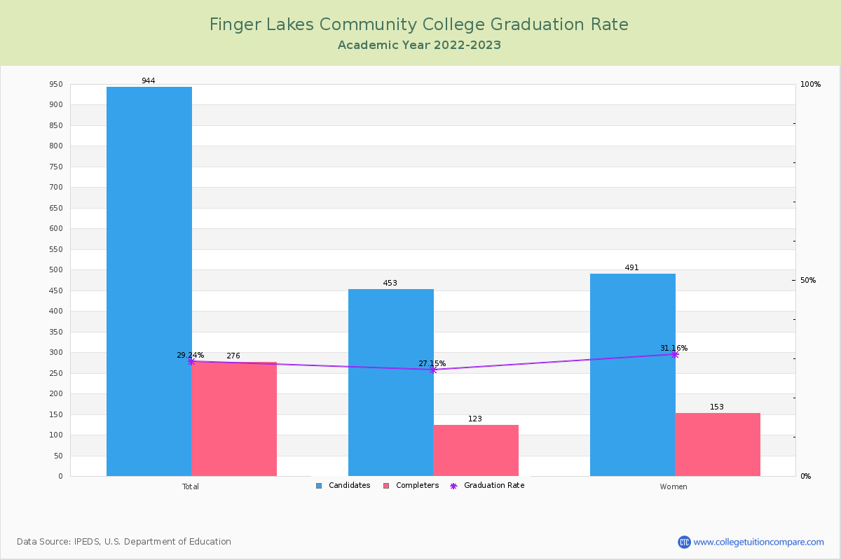 Finger Lakes Community College graduate rate