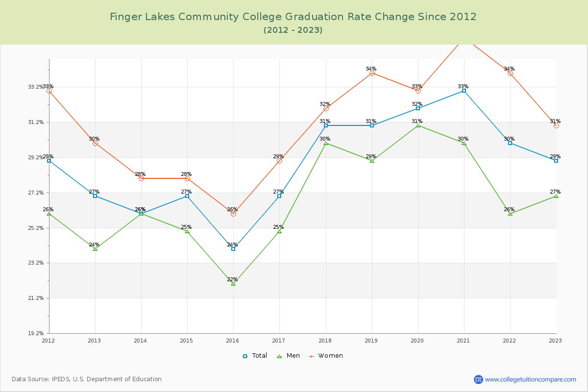Finger Lakes Community College Graduation Rate Changes Chart