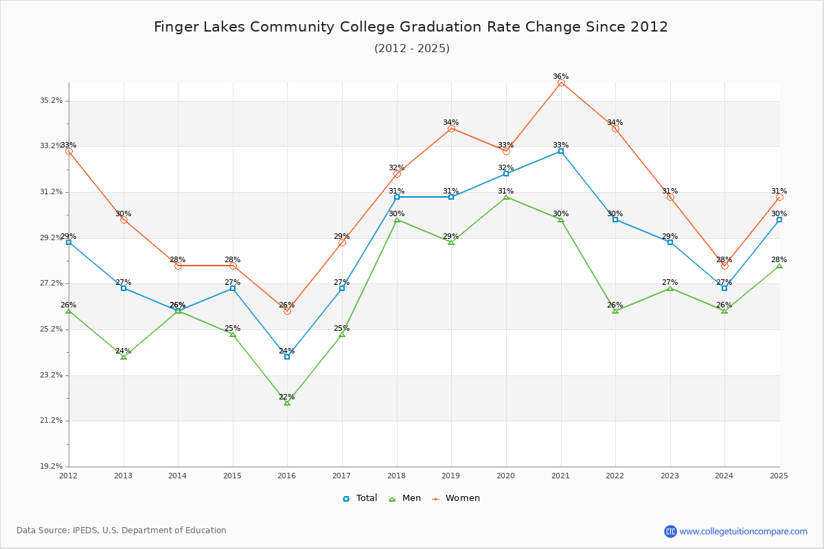 Finger Lakes Community College Graduation Rate Changes Chart
