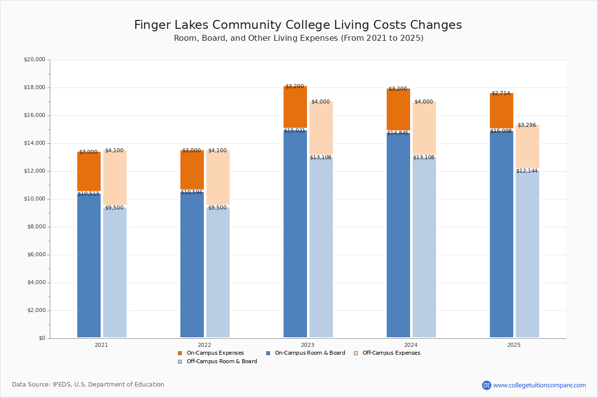 Finger Lakes CC Tuition & Fees, Net Price