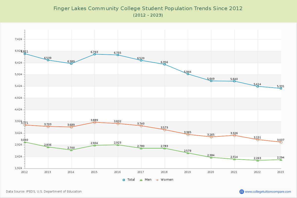 Finger Lakes Community College Enrollment Trends Chart