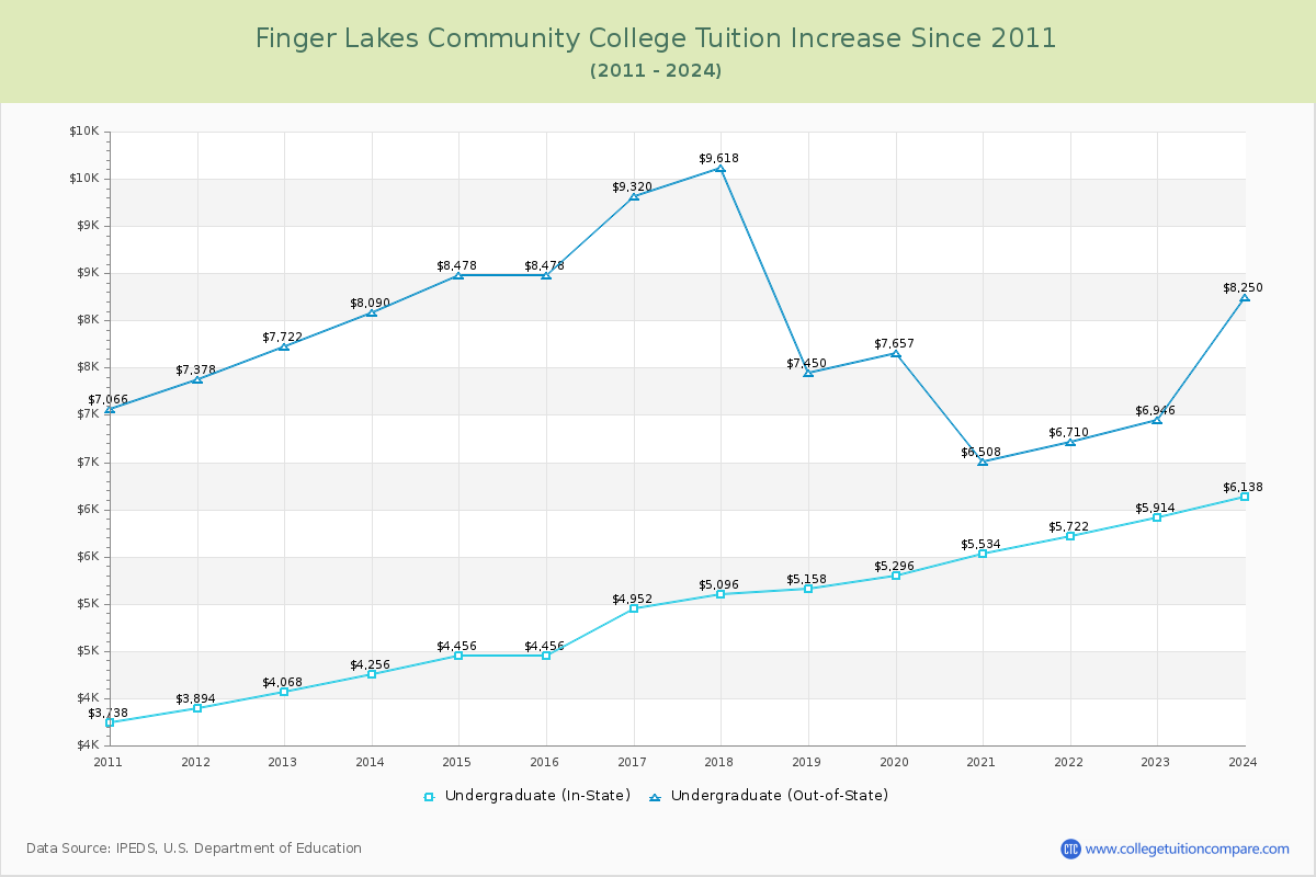 Finger Lakes Community College Tuition & Fees Changes Chart