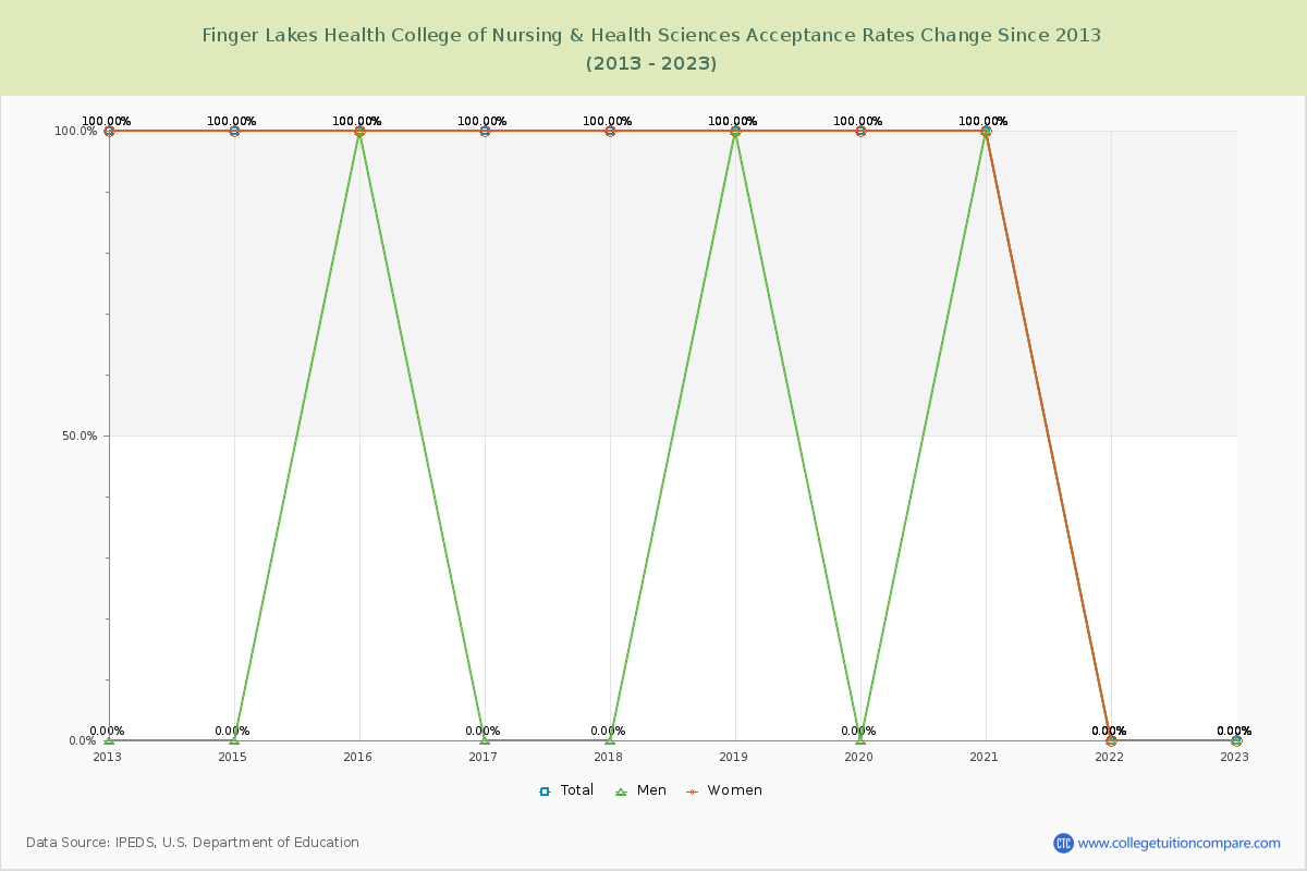Finger Lakes Health College of Nursing & Health Sciences Acceptance Rate Changes Chart