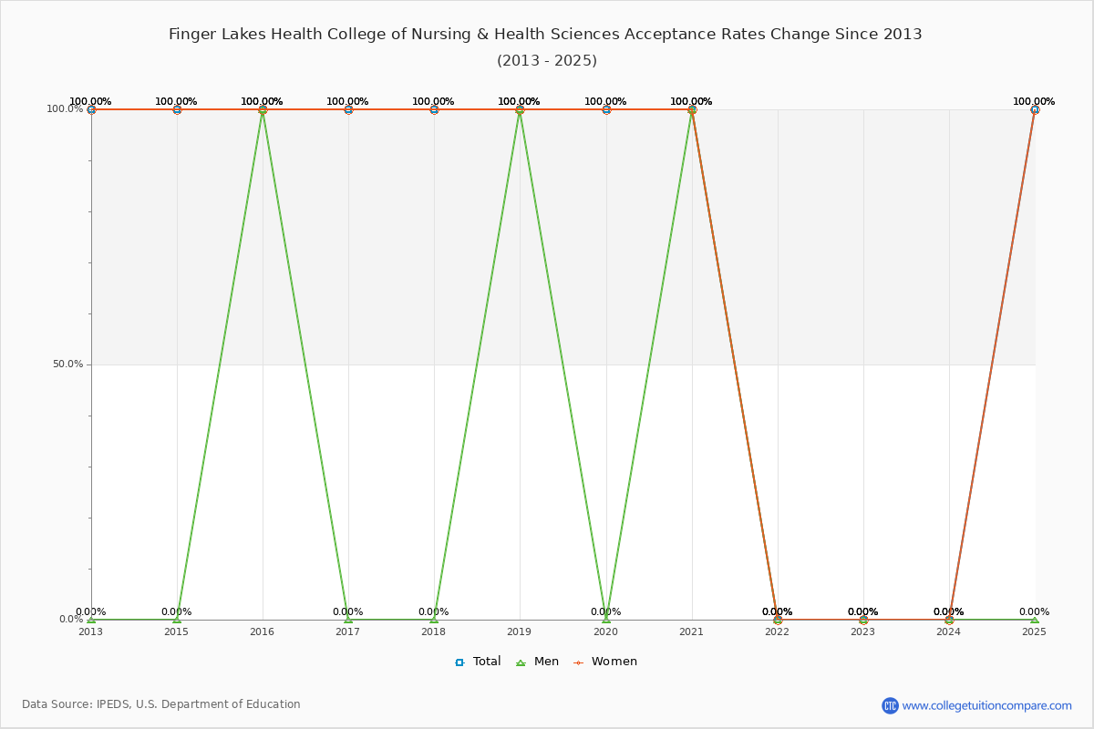Finger Lakes Health College of Nursing & Health Sciences Acceptance Rate Trends Over Time - Historical Admission Rate Data Visualization Chart