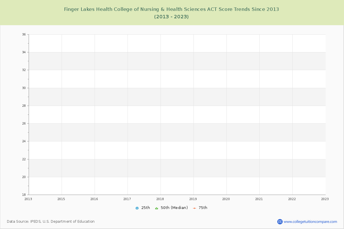 Finger Lakes Health College of Nursing & Health Sciences ACT Score Trends Chart