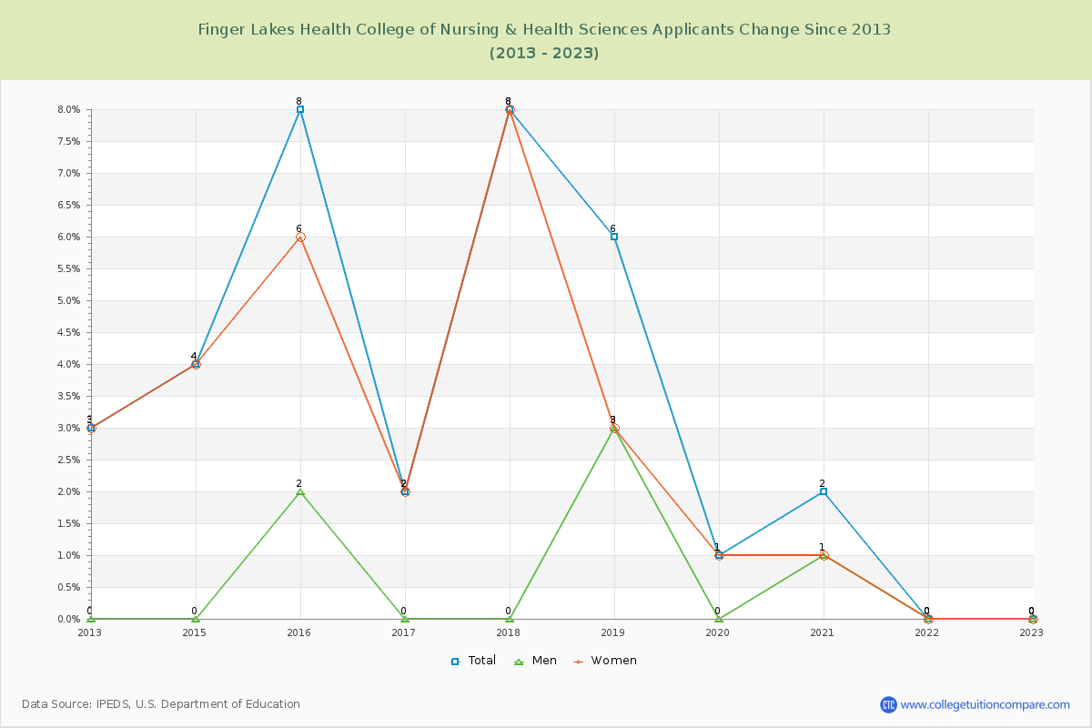 Finger Lakes Health College of Nursing & Health Sciences Number of Applicants Changes Chart