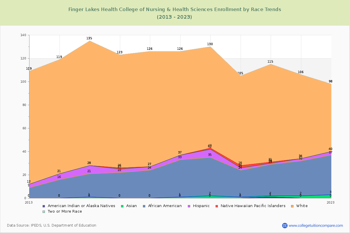Finger Lakes Health College of Nursing & Health Sciences Enrollment by Race Trends Chart