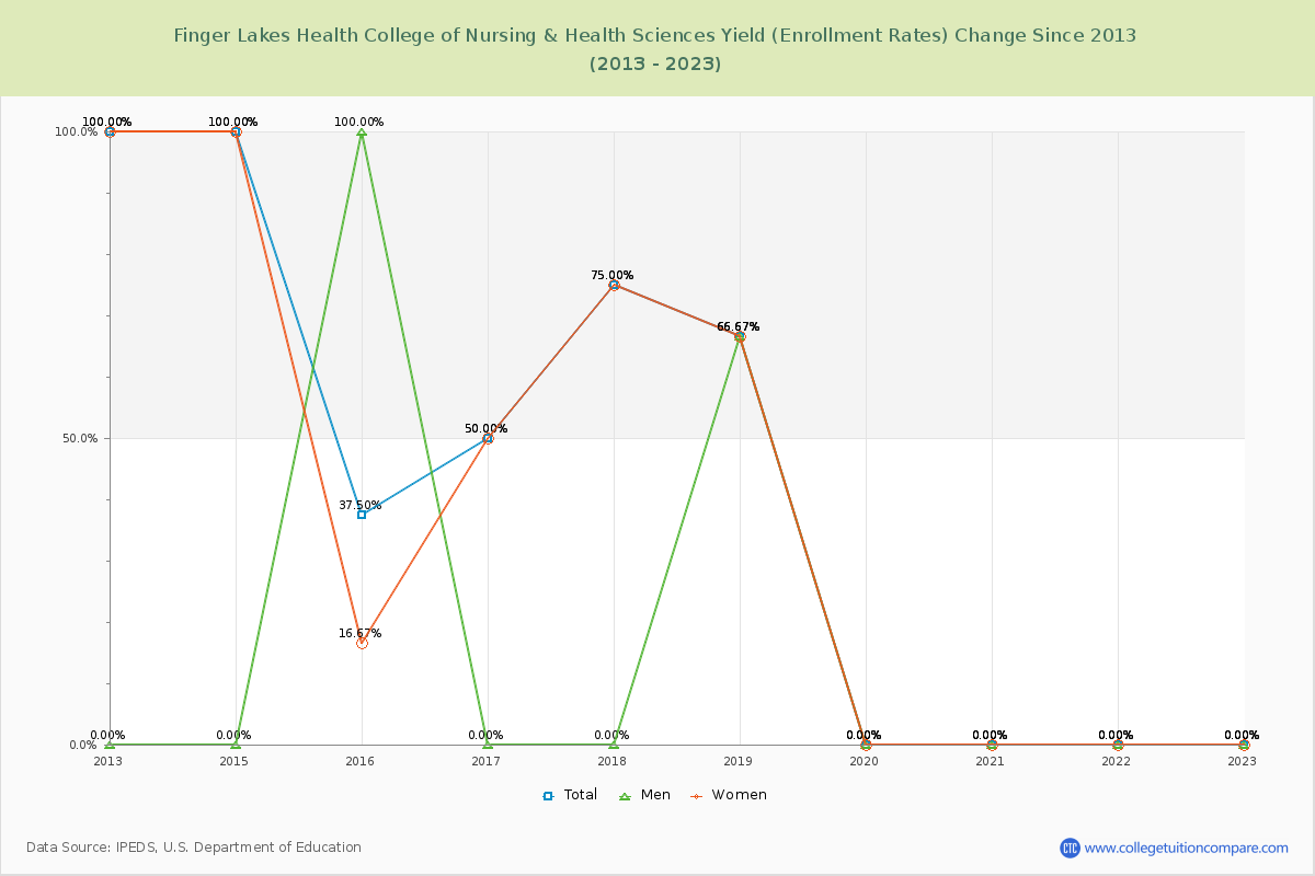 Finger Lakes Health College of Nursing & Health Sciences Yield (Enrollment Rate) Changes Chart