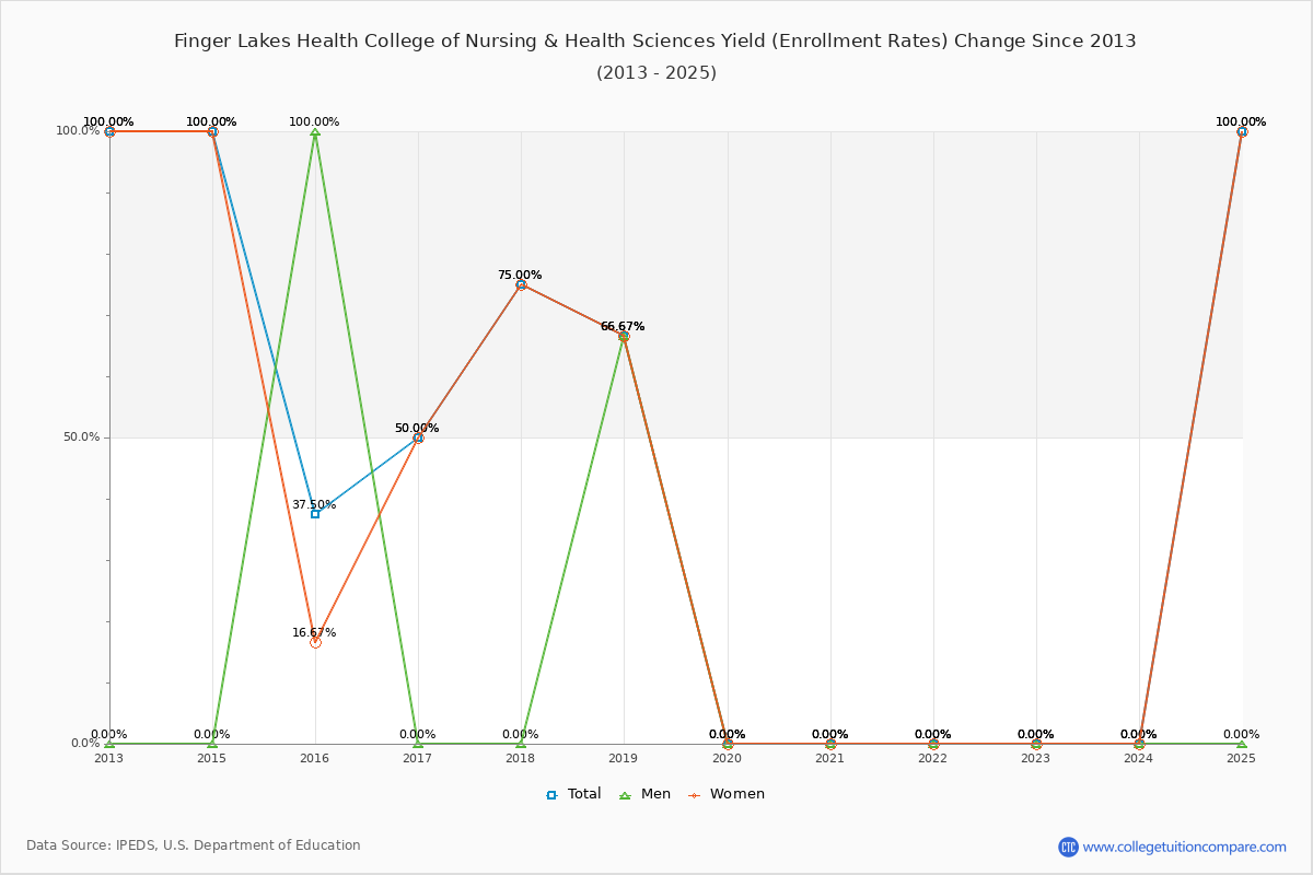 Finger Lakes Health College of Nursing & Health Sciences enrollment rate trends chart showing historical yield changes from 2015 to 2025