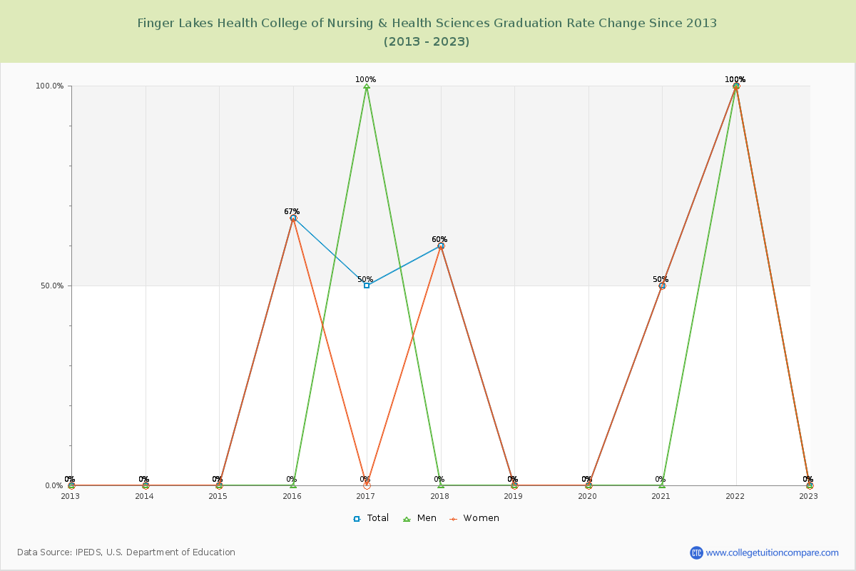 Finger Lakes Health College of Nursing & Health Sciences Graduation Rate Changes Chart