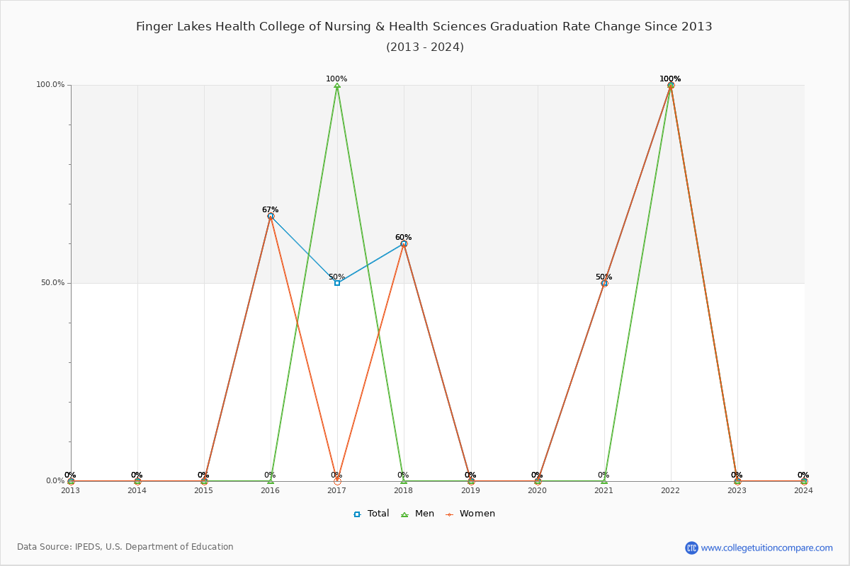 Finger Lakes Health College of Nursing & Health Sciences Graduation Rate Changes Chart