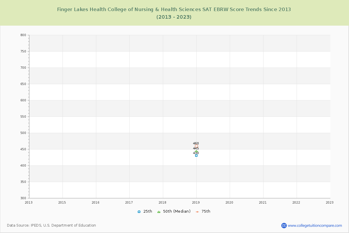 Finger Lakes Health College of Nursing & Health Sciences SAT EBRW (Evidence-Based Reading and Writing) Trends Chart