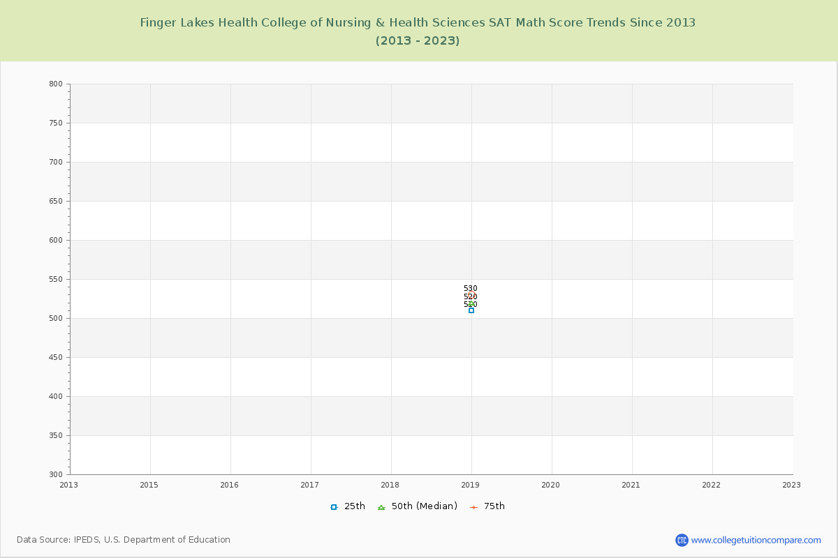 Finger Lakes Health College of Nursing & Health Sciences SAT Math Score Trends Chart