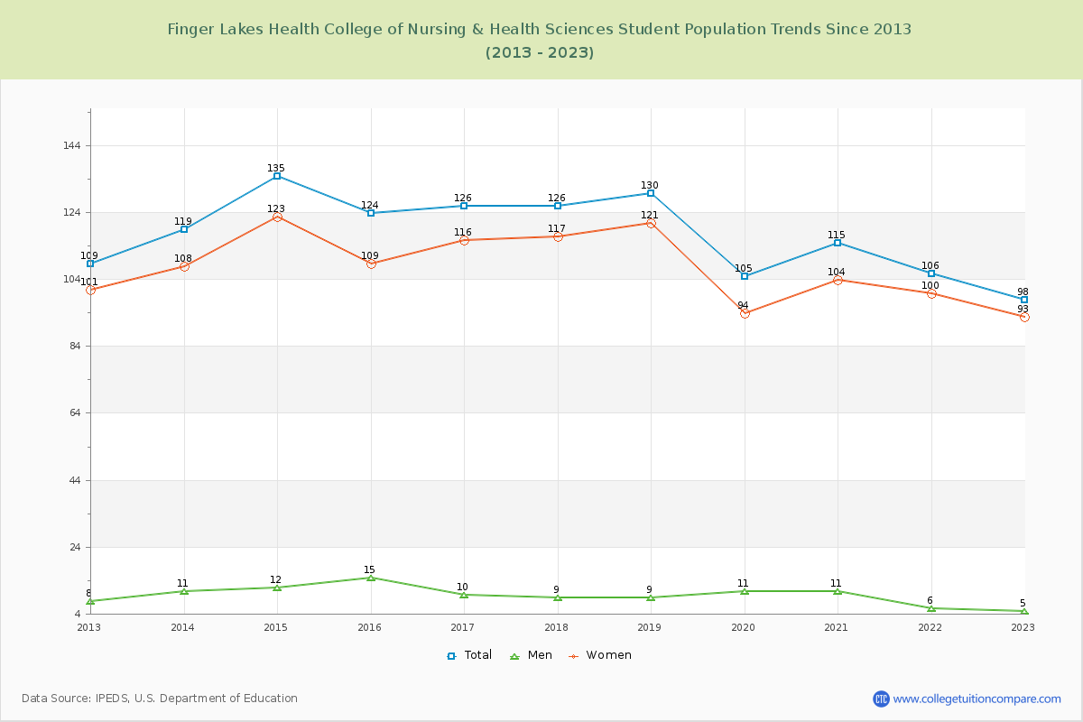 Finger Lakes Health College of Nursing & Health Sciences Enrollment Trends Chart