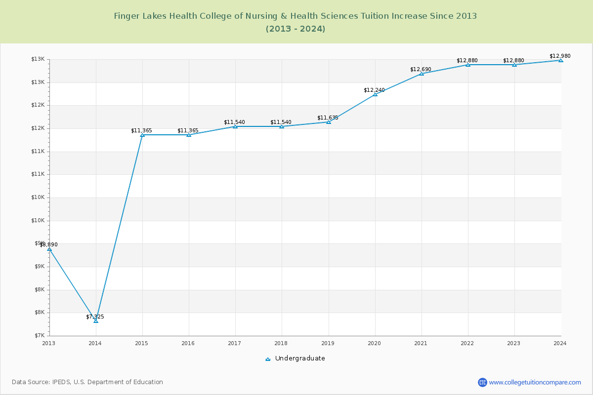 Finger Lakes Health College of Nursing & Health Sciences Tuition & Fees Changes Chart