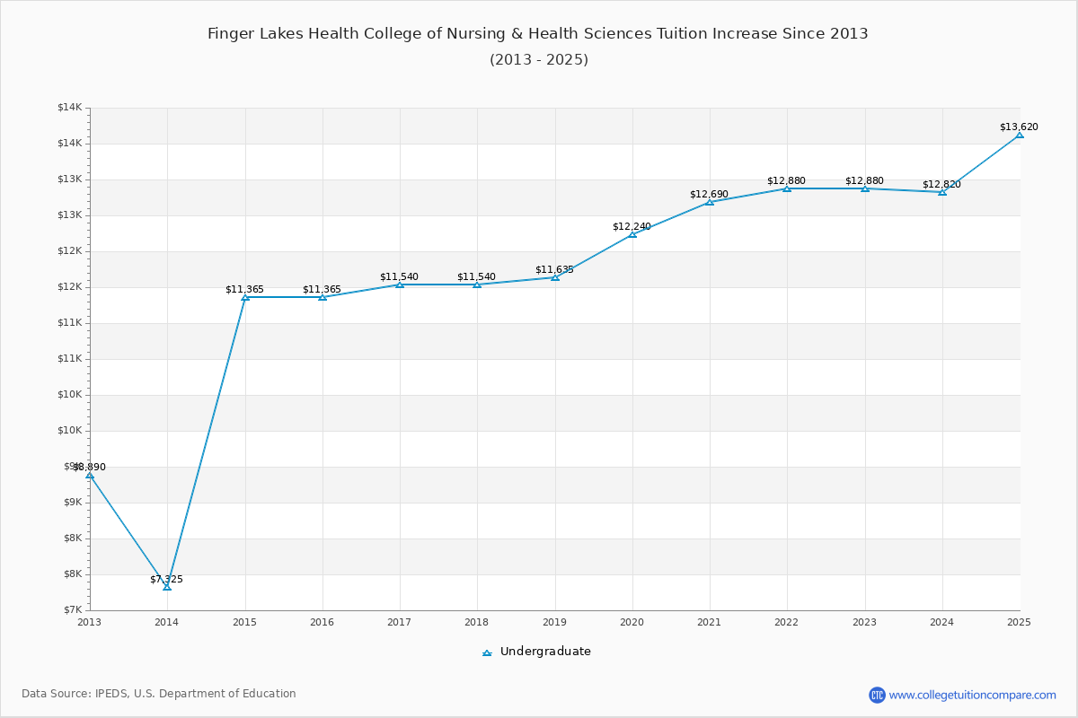 Finger Lakes Health College of Nursing & Health Sciences Tuition & Fees Changes Chart
