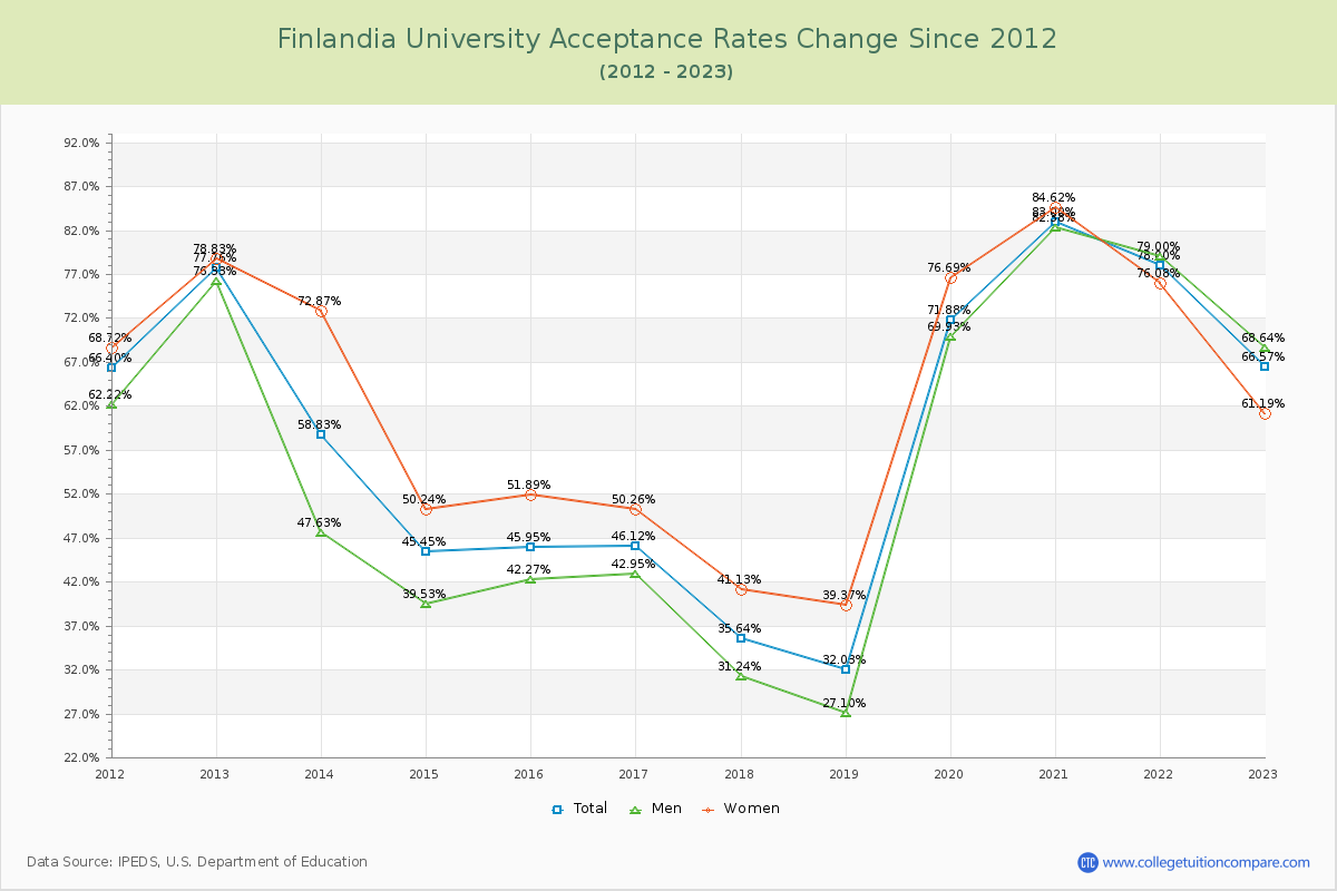 Finlandia University Acceptance Rate Changes Chart