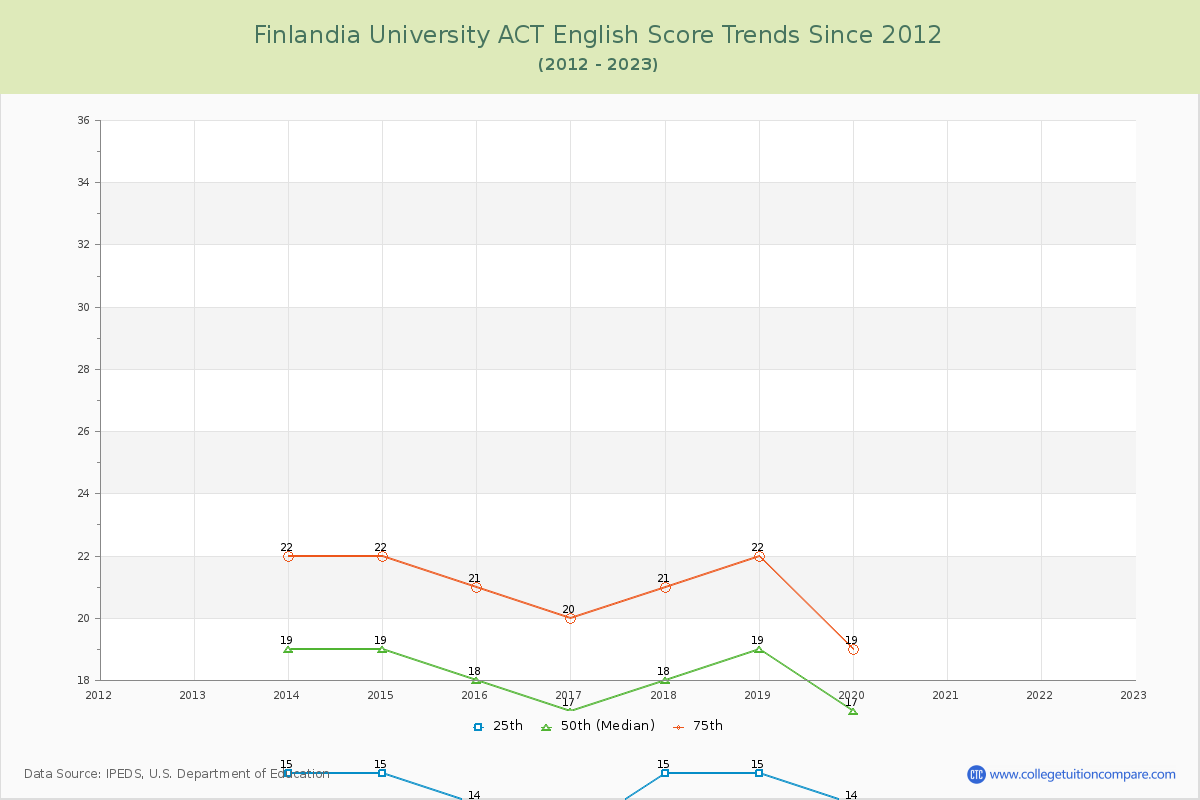 Finlandia University ACT English Trends Chart
