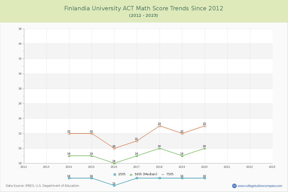 Finlandia University ACT Math Score Trends Chart