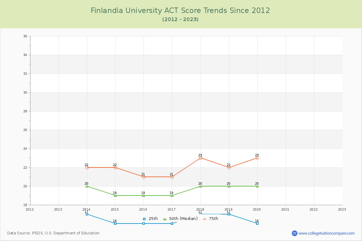 Finlandia University ACT Score Trends Chart