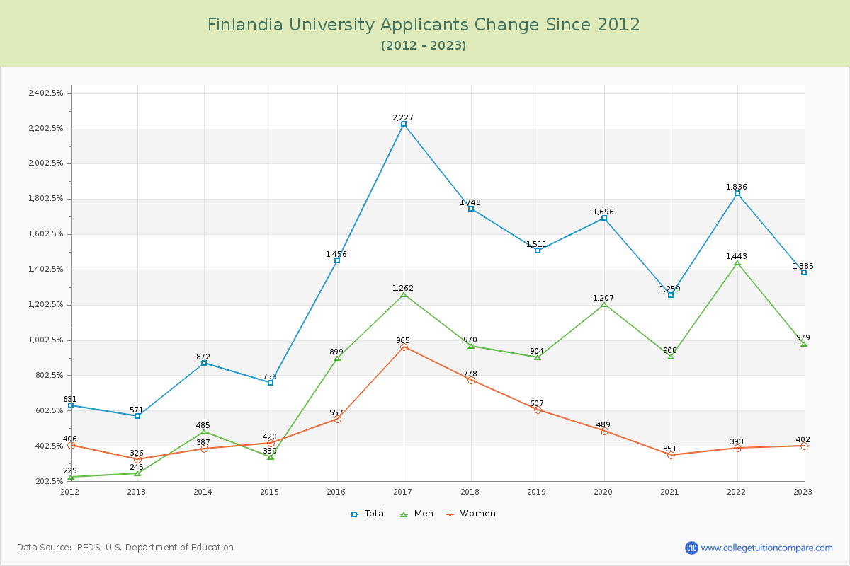 Finlandia University Number of Applicants Changes Chart