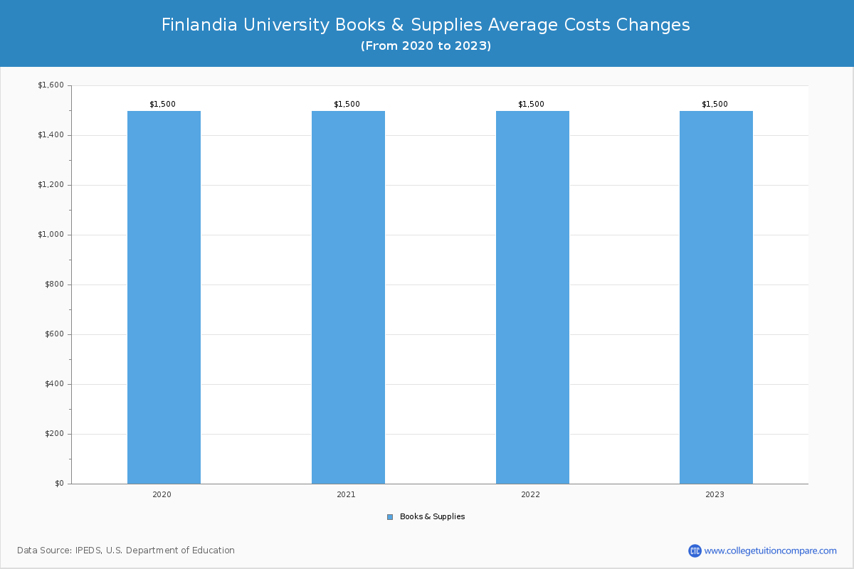 Finlandia University - Books and Supplies Costs