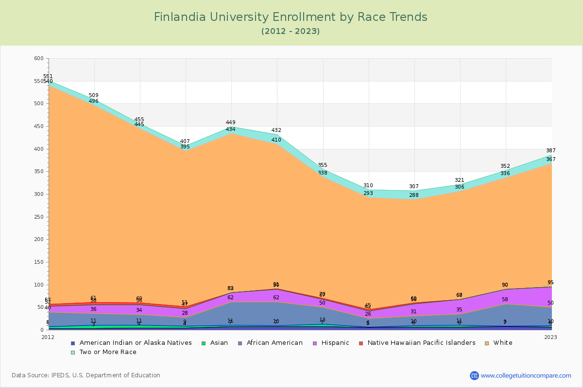 Finlandia University Enrollment by Race Trends Chart