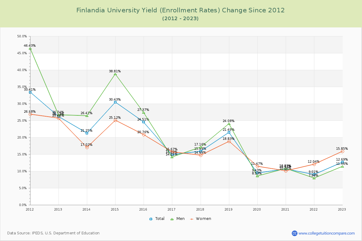 Finlandia University Yield (Enrollment Rate) Changes Chart